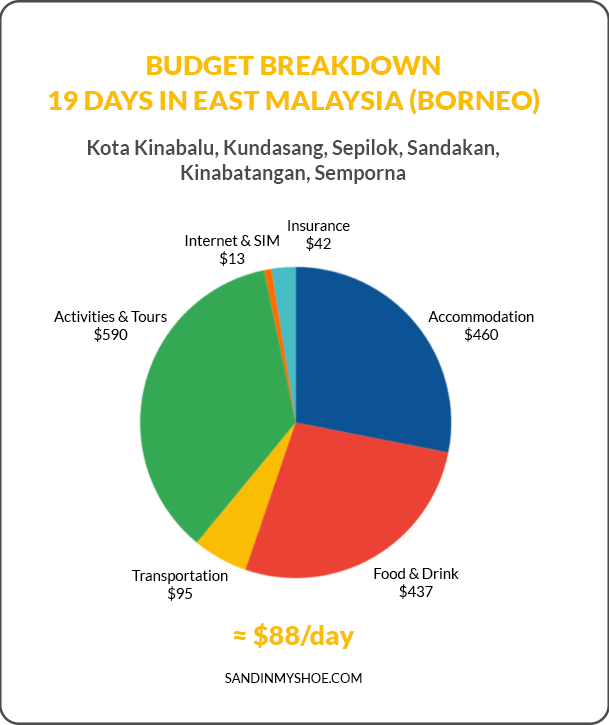 East malaysia travel budget pie chart
