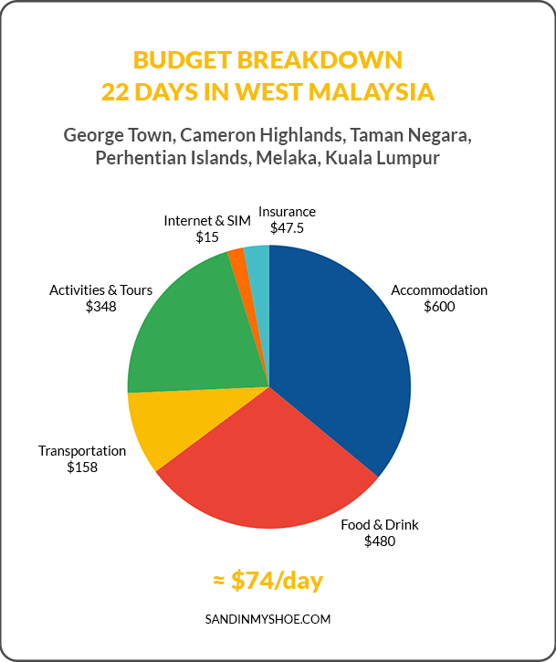 West malaysia travel budget pie chart